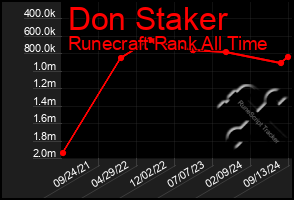 Total Graph of Don Staker