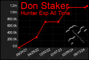 Total Graph of Don Staker