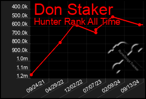 Total Graph of Don Staker