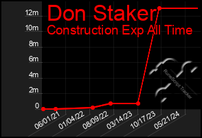 Total Graph of Don Staker