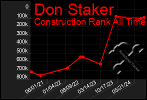 Total Graph of Don Staker