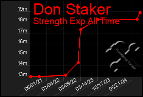 Total Graph of Don Staker