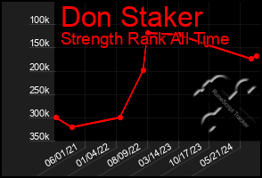 Total Graph of Don Staker