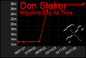 Total Graph of Don Staker