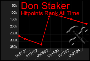 Total Graph of Don Staker