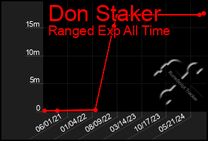 Total Graph of Don Staker