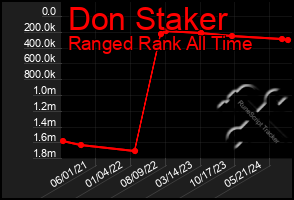 Total Graph of Don Staker