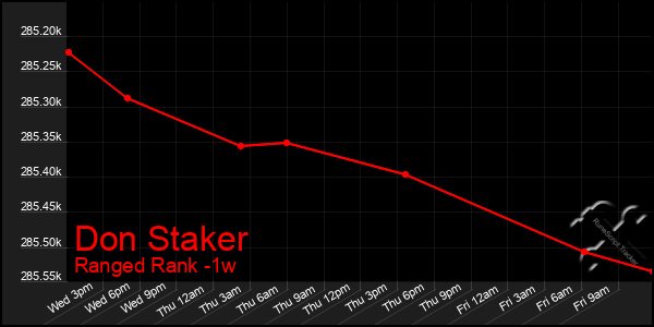 Last 7 Days Graph of Don Staker