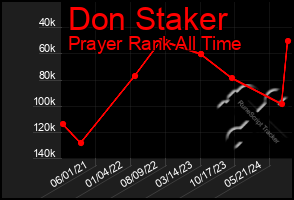 Total Graph of Don Staker