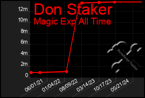 Total Graph of Don Staker