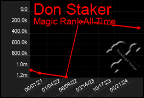 Total Graph of Don Staker