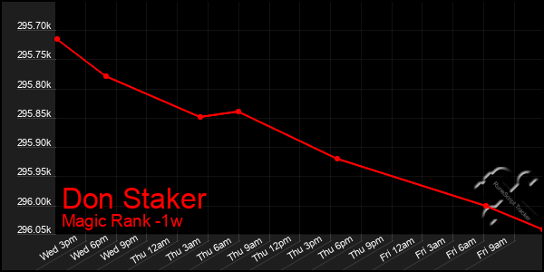 Last 7 Days Graph of Don Staker