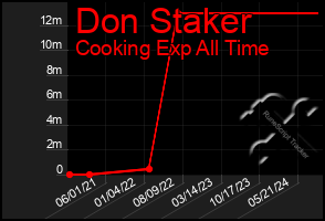 Total Graph of Don Staker