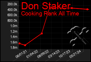 Total Graph of Don Staker