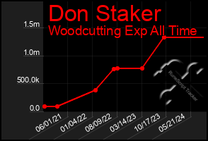 Total Graph of Don Staker