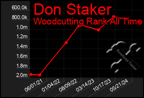 Total Graph of Don Staker