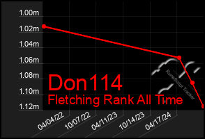 Total Graph of Don114