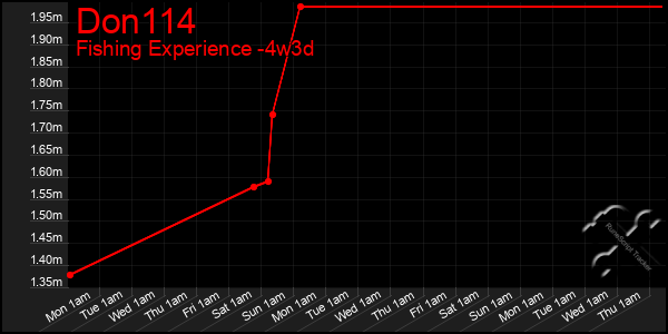 Last 31 Days Graph of Don114