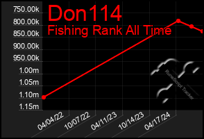 Total Graph of Don114