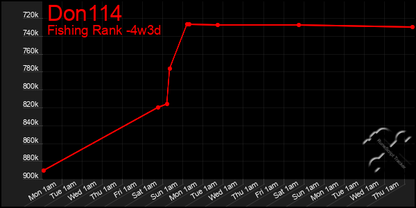 Last 31 Days Graph of Don114
