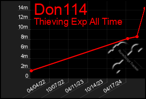 Total Graph of Don114