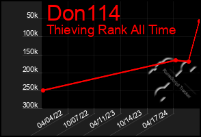 Total Graph of Don114