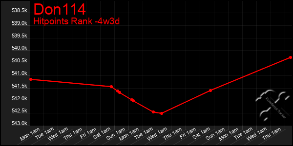 Last 31 Days Graph of Don114