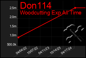 Total Graph of Don114