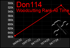 Total Graph of Don114