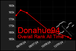 Total Graph of Donahue94