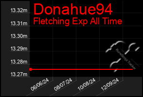 Total Graph of Donahue94