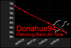 Total Graph of Donahue94