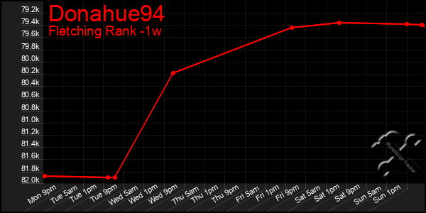 Last 7 Days Graph of Donahue94