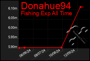 Total Graph of Donahue94