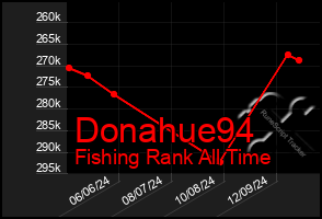 Total Graph of Donahue94