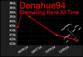 Total Graph of Donahue94