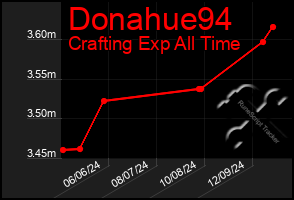 Total Graph of Donahue94