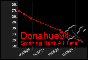 Total Graph of Donahue94