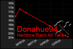 Total Graph of Donahue94