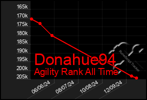 Total Graph of Donahue94