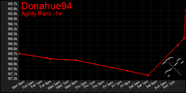 Last 7 Days Graph of Donahue94