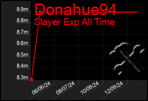 Total Graph of Donahue94