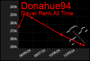 Total Graph of Donahue94