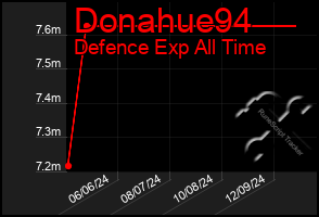 Total Graph of Donahue94