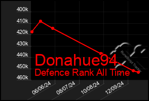 Total Graph of Donahue94