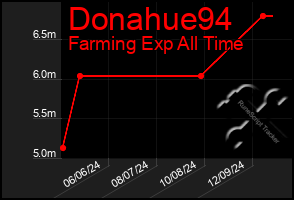 Total Graph of Donahue94