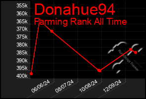 Total Graph of Donahue94