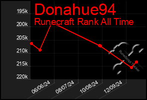 Total Graph of Donahue94