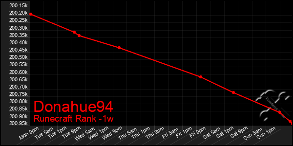 Last 7 Days Graph of Donahue94