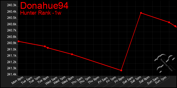 Last 7 Days Graph of Donahue94